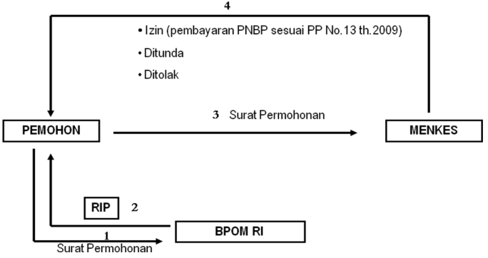 alur persetujuan prinsip industri farmasi